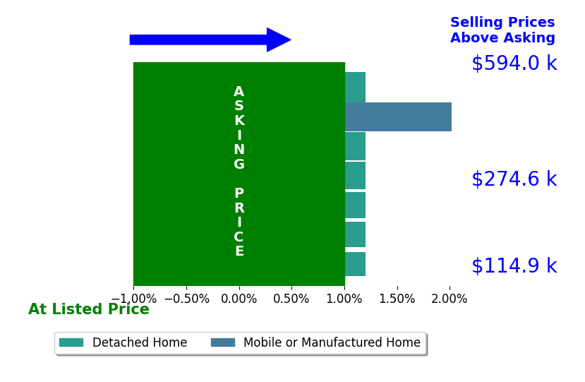 Bar chart comparing asking price vs selling price for Ann Crusenberry