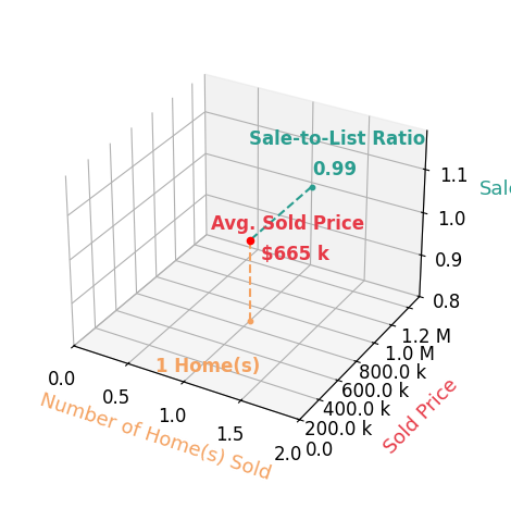 Chart showing sale-to-list price ratio for Gail Hunter