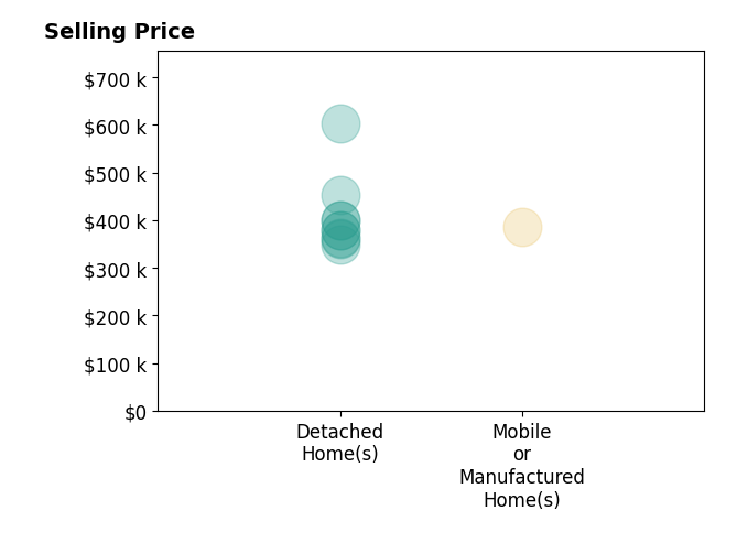 Histogram of home sales price ranges for Becky Johns