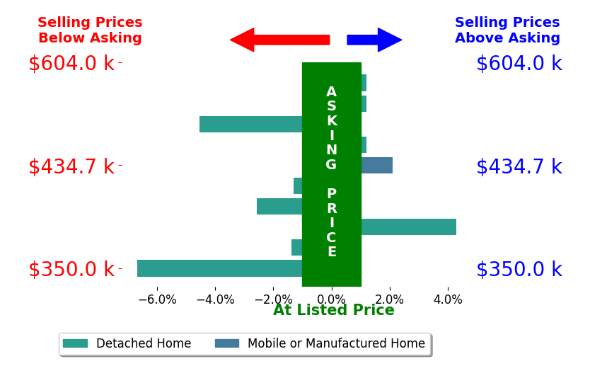 Bar chart comparing asking price vs selling price for Becky Johns