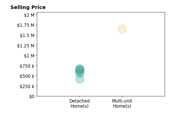 Histogram of home sales price ranges for Brent Silberbauer