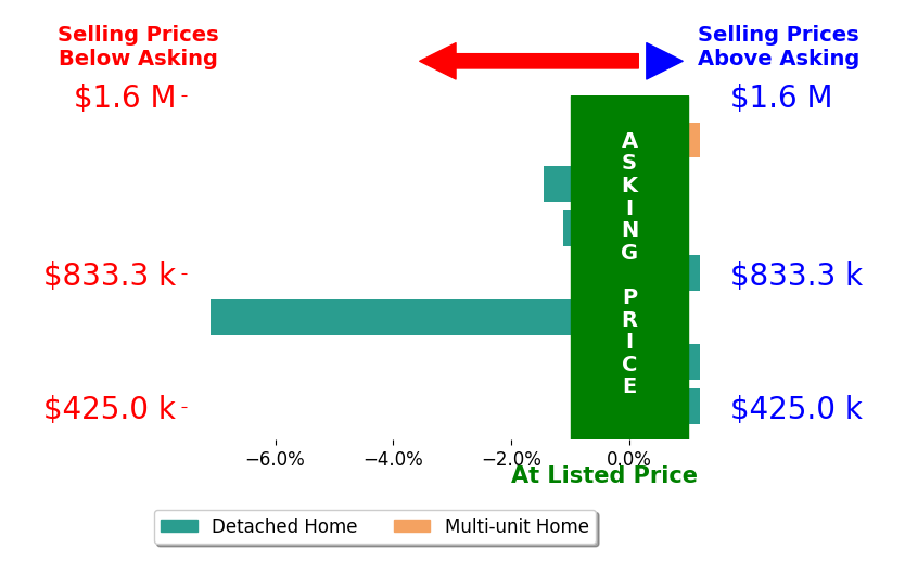 Bar chart comparing asking price vs selling price for Brent Silberbauer