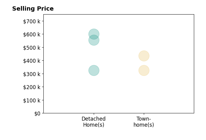 Histogram of home sales price ranges for Jessica Moir