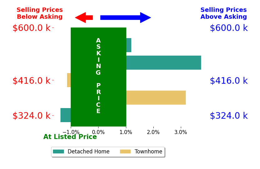 Bar chart comparing asking price vs selling price for Jessica Moir