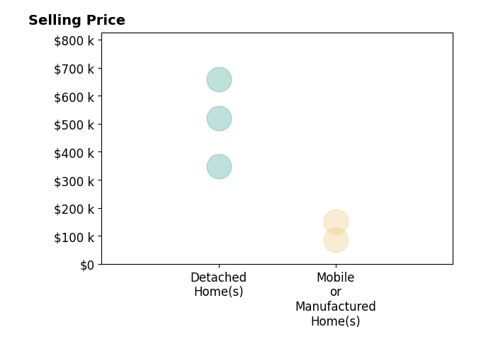 Histogram of home sales price ranges for Sheri Palade