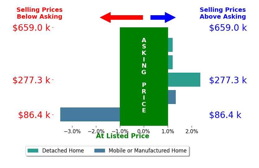 Bar chart comparing asking price vs selling price for Sheri Palade