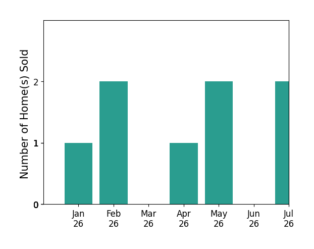 Bar chart of total home sales by Heather Gorman over the past 12 months