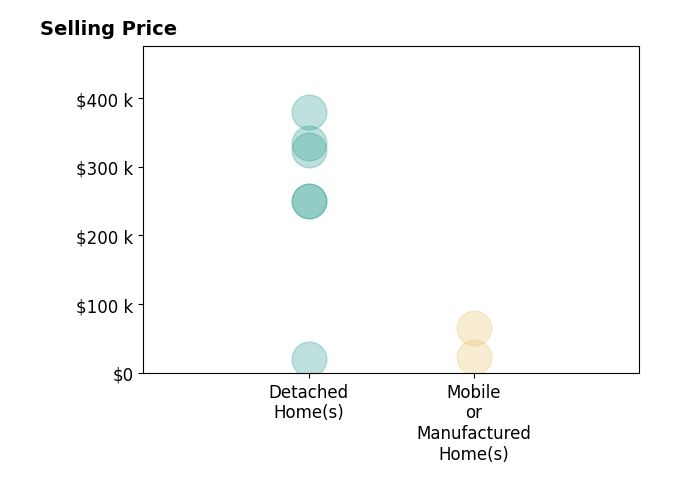 Histogram of home sales price ranges for Heather Gorman