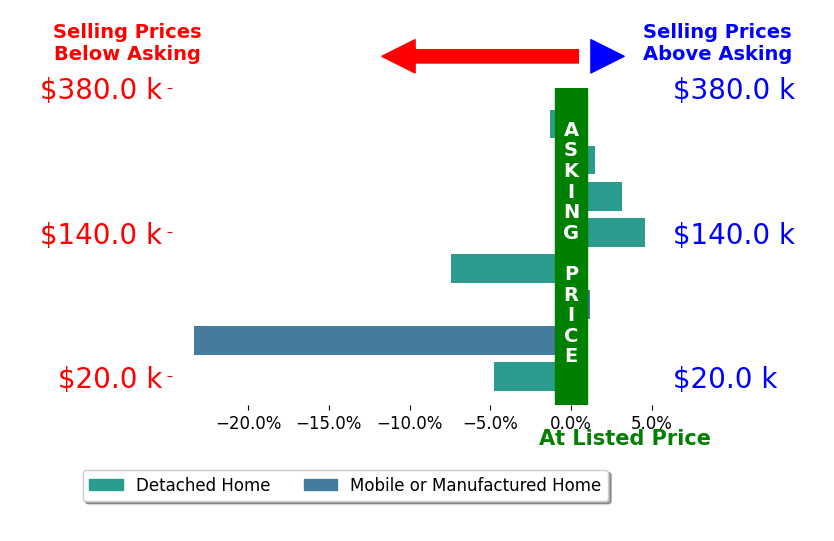 Bar chart comparing asking price vs selling price for Heather Gorman