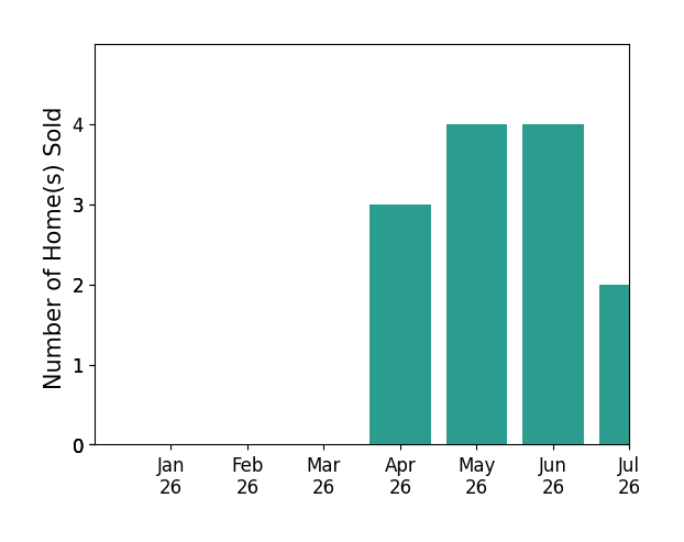 Bar chart of total home sales by Kelsey Wakefield over the past 12 months