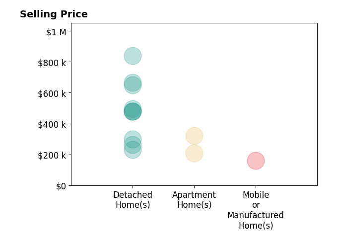 Histogram of home sales price ranges for Kelsey Wakefield