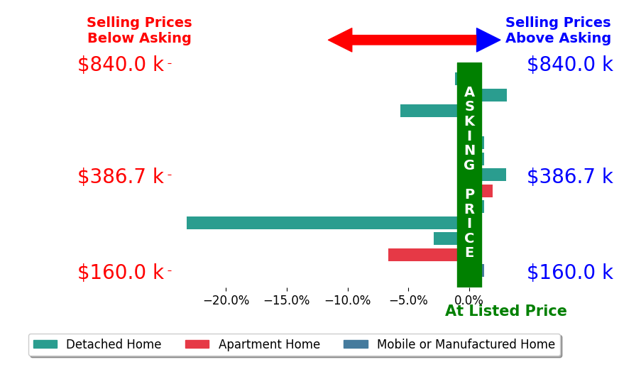 Bar chart comparing asking price vs selling price for Kelsey Wakefield
