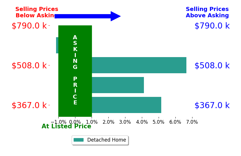 Bar chart comparing asking price vs selling price for Allison Gabski