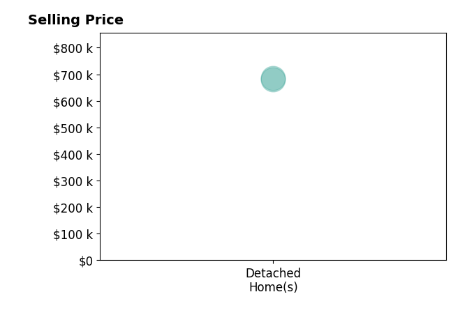 Chasity Mcmorrow Mrp's sold homes include detached homes from $680K to $685K.