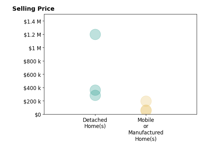 Histogram of home sales price ranges for Heather Cooper