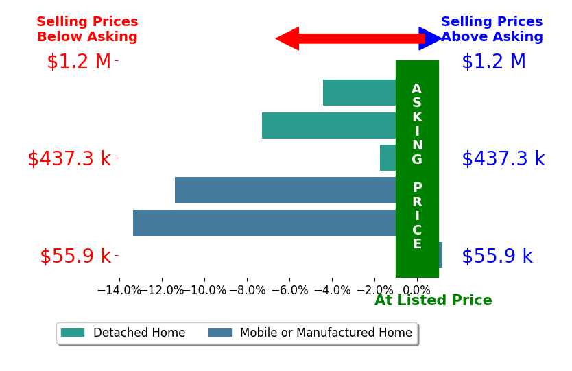 Bar chart comparing asking price vs selling price for Heather Cooper