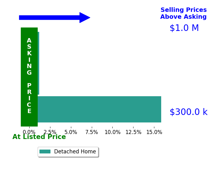 Bar chart comparing asking price vs selling price for Heather DeLuca