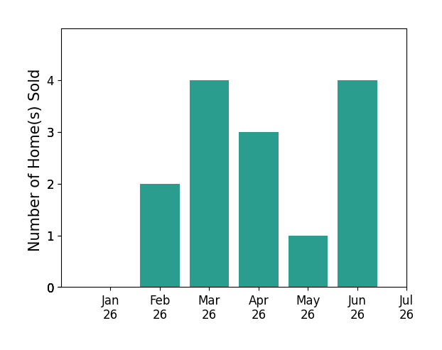 Bar chart of total home sales by Chari Bullock over the past 12 months