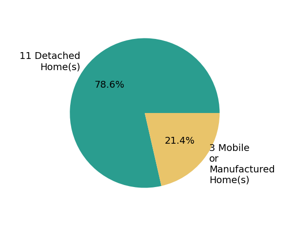 Pie chart showing home sales by property type for Chari Bullock