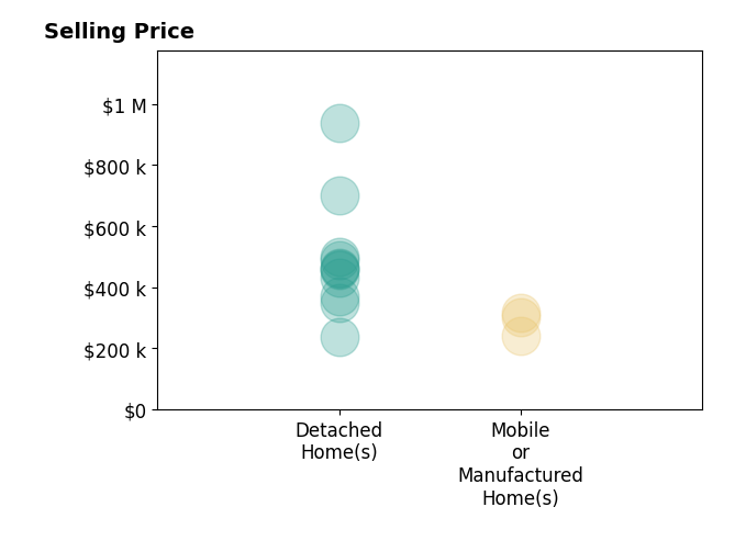 Histogram of home sales price ranges for Chari Bullock