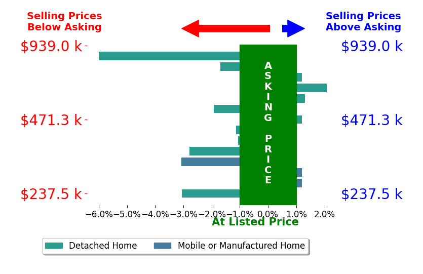Bar chart comparing asking price vs selling price for Chari Bullock