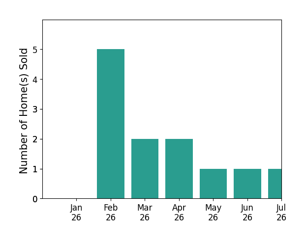 Bar chart of total home sales by Julie Rolls over the past 12 months