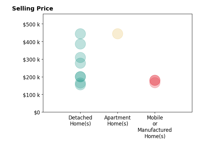 Histogram of home sales price ranges for Julie Rolls
