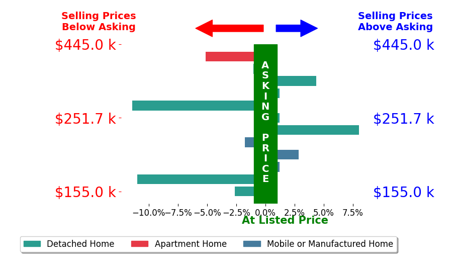 Bar chart comparing asking price vs selling price for Julie Rolls