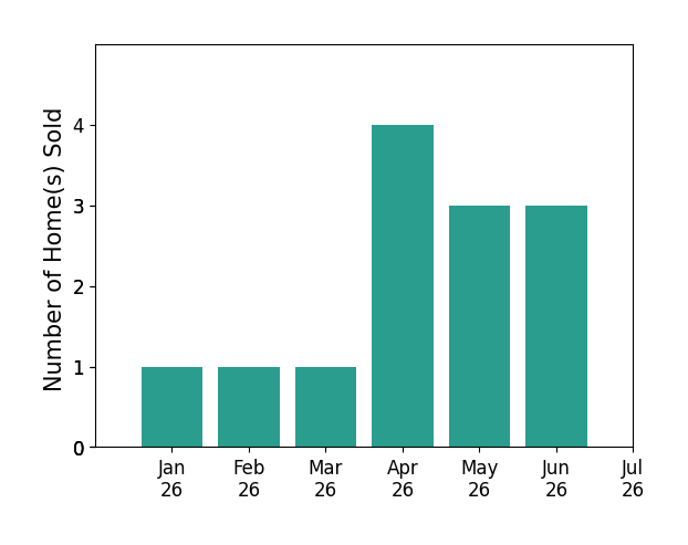Bar chart of total home sales by Rhonda Maehl over the past 12 months