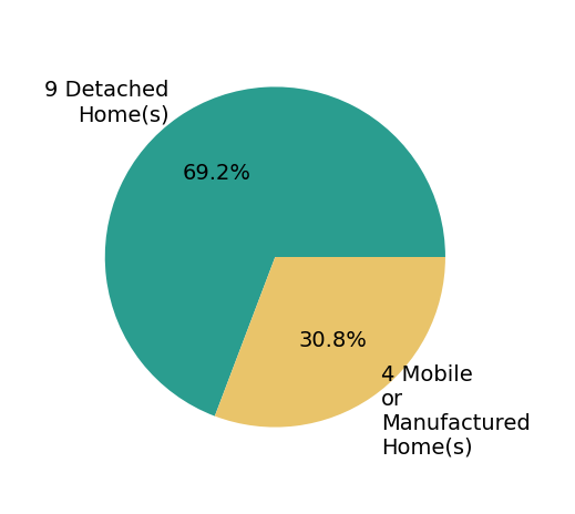 Pie chart showing home sales by property type for Rhonda Maehl