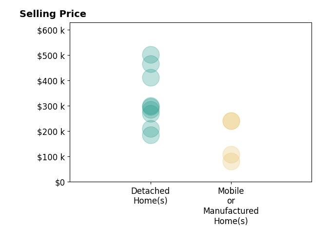 Histogram of home sales price ranges for Rhonda Maehl