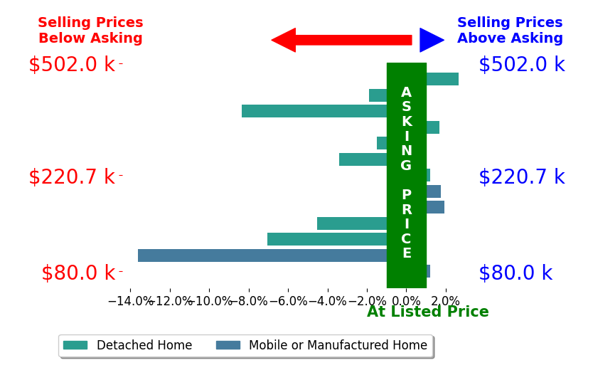 Bar chart comparing asking price vs selling price for Rhonda Maehl