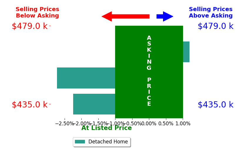 Bar chart comparing asking price vs selling price for Brittney Allison