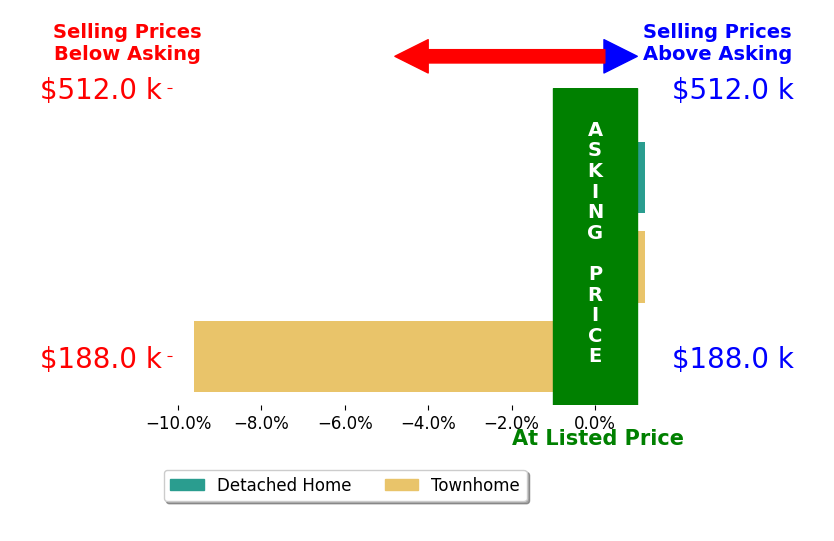 Bar chart comparing asking price vs selling price for Samuel Ayala