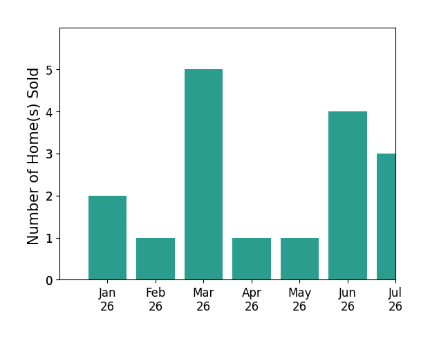 Bar chart of total home sales by Douglas Speicher over the past 12 months