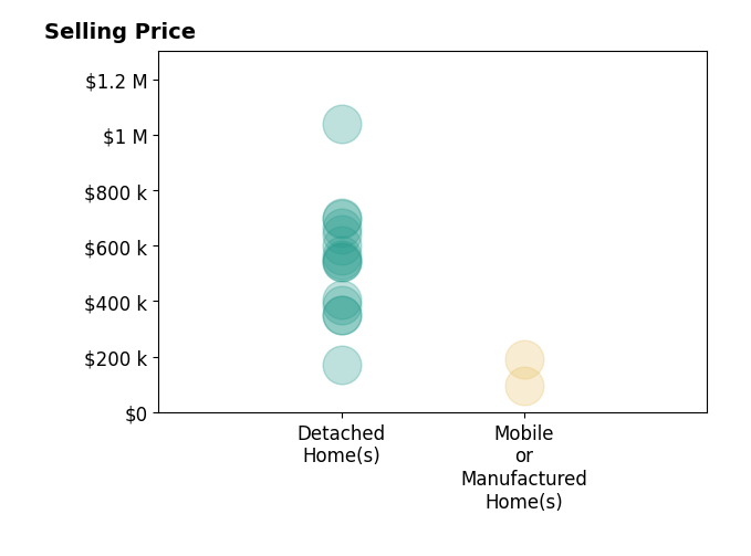 Histogram of home sales price ranges for Douglas Speicher
