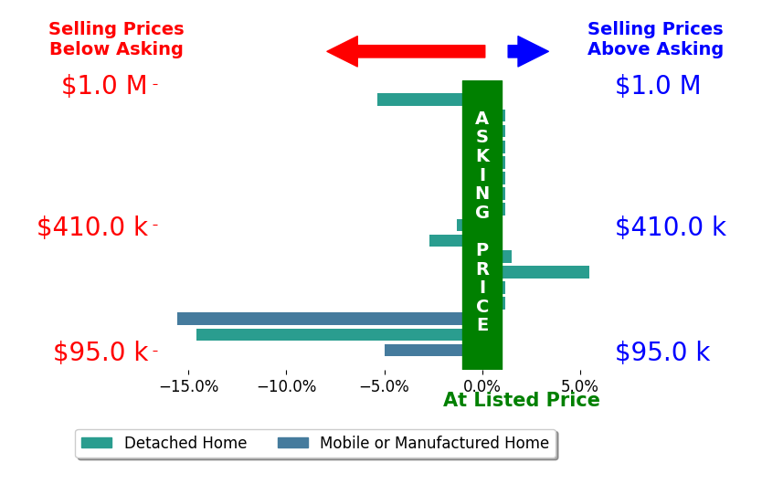 Bar chart comparing asking price vs selling price for Douglas Speicher
