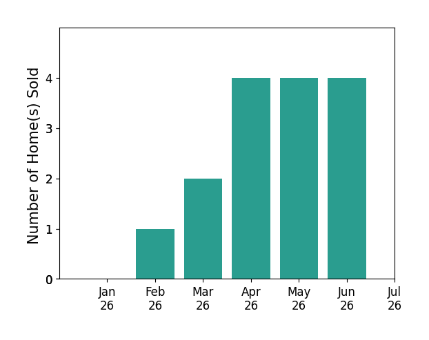 Bar chart of total home sales by Brian Voigt over the past 12 months