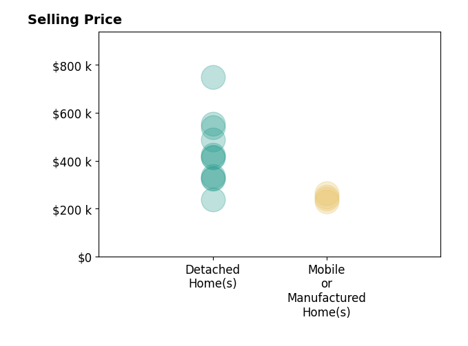 Histogram of home sales price ranges for Brian Voigt