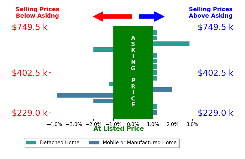 Bar chart comparing asking price vs selling price for Brian Voigt