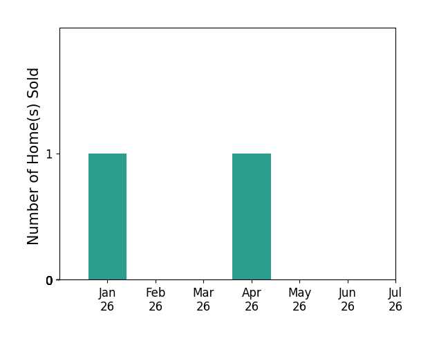 Bar chart of total home sales by Amy Friend over the past 12 months