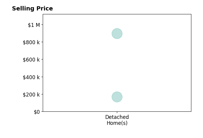 Histogram of home sales price ranges for Amy Friend