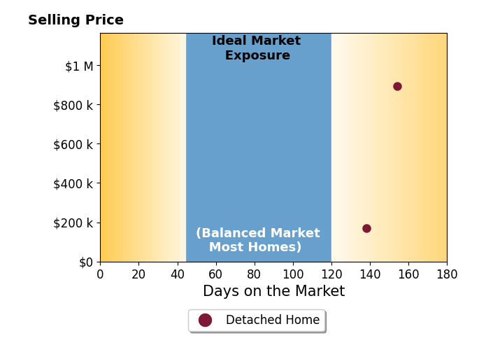 Bar chart of average days on market for Amy Friend's listings