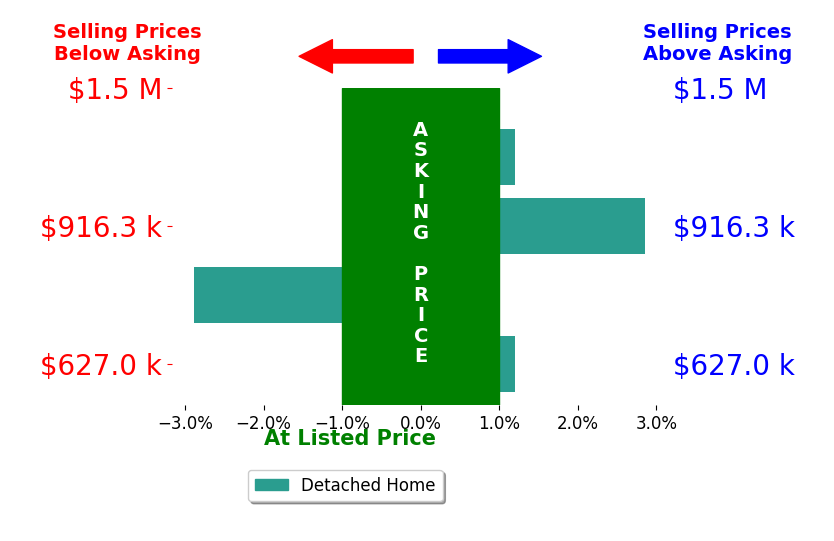 Bar chart comparing asking price vs selling price for Ashley Higginson