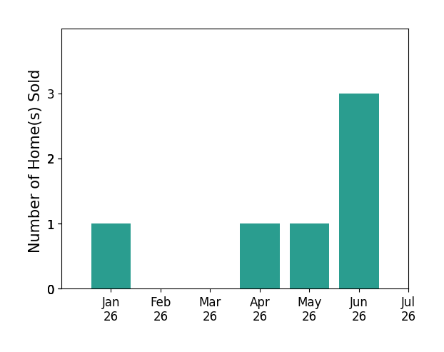 Bar chart of total home sales by Emmett Jacobi over the past 12 months