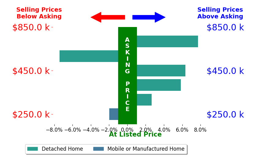 Bar chart comparing asking price vs selling price for Emmett Jacobi