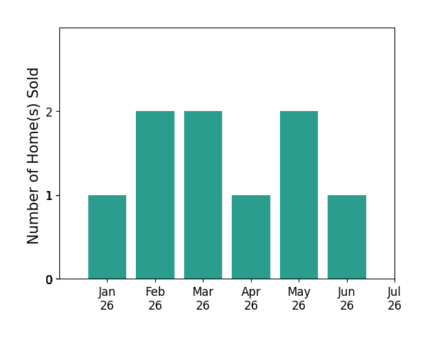 Bar chart of total home sales by Jessica Williams over the past 12 months