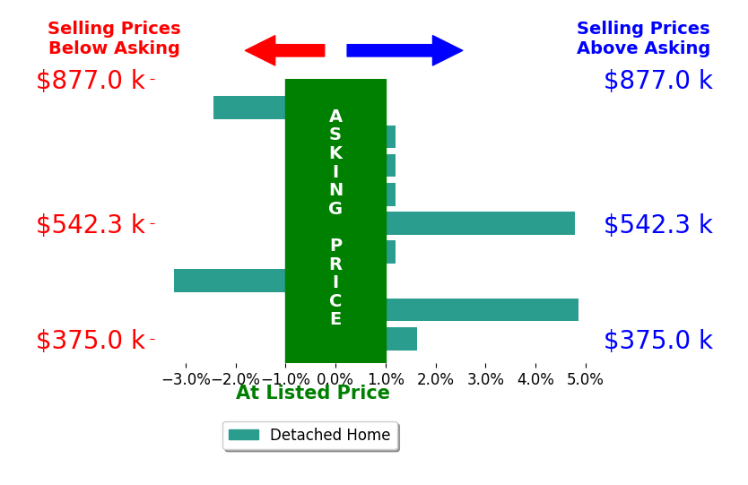 Bar chart comparing asking price vs selling price for Jessica Williams