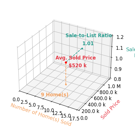 Chart showing sale-to-list price ratio for Jessica Williams