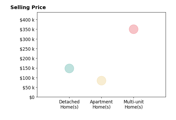 Todd Duplain's sold homes include detached homes at $148K, apartment homes at $85K, multi-unit homes at $350K.